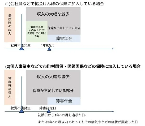 【京都府にある株式会社Connect 働けなくなった場合の就労不能保険】
